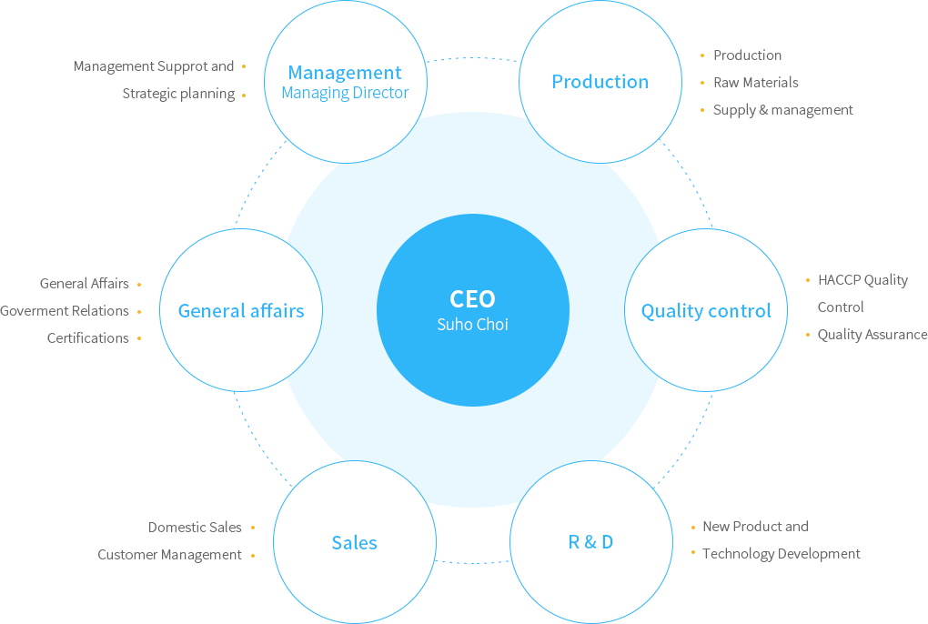 CEO Suho Choi,Management Managing Director (Management Supprot and Strategic planning),
      Production(Production, Raw Materials, Supply & management),General affairs(General Affairs, Goverment Relations, Certifications), 
      Quality control(HACCP Quality Control, Quality Assurance),
      Sales(Domestic Sales, Customer Management),
      R & D(New Product and Technology Development)