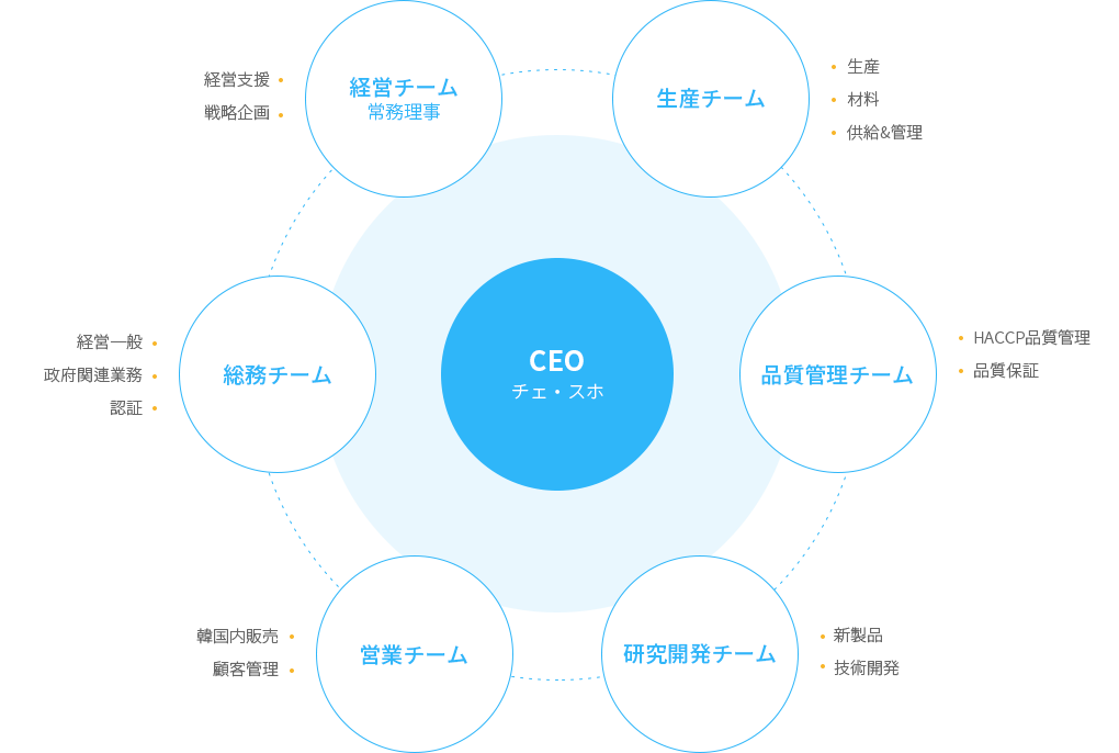 CEOチェ・スホ,経営チーム常務理事,経営支援・戦略企画,生産チーム,生産,材料,供給&管理,総務チーム,経営一般,政府関連業務,認証,品質管理チーム,HACCP品質管理,品質保証,営業チーム,韓国内販売,顧客管理,研究開発チーム,新製品・技術開発